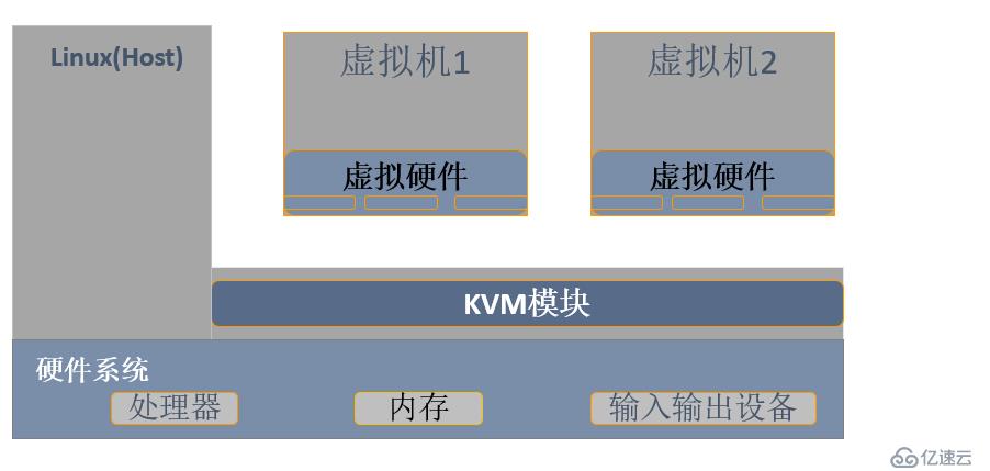 KVM虚拟化技术详解：快速上手指南 (kvm虚拟化管理平台)-亿动网