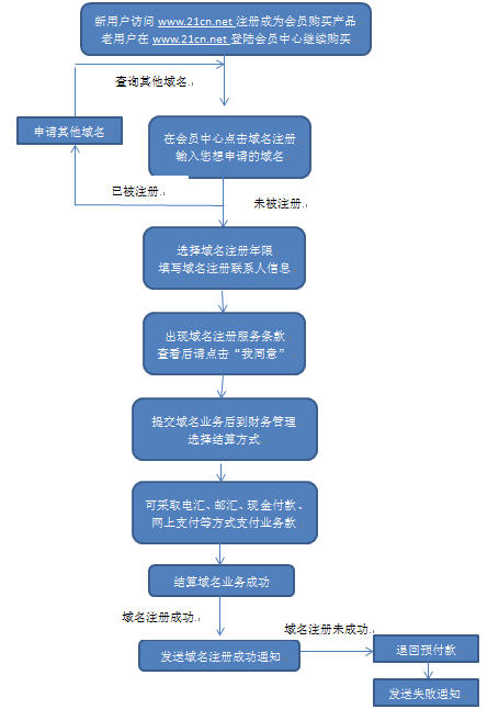 万网域名注册后如何配置域名解析？ (中国万网域名注册)-亿动网