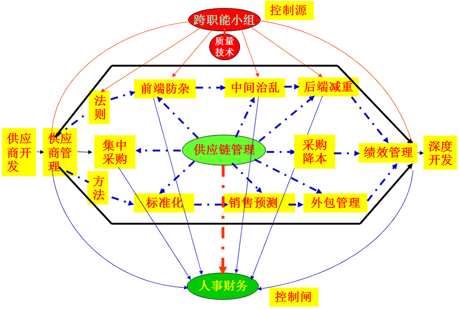 供应链管理(供应链管理师证书)-亿动网