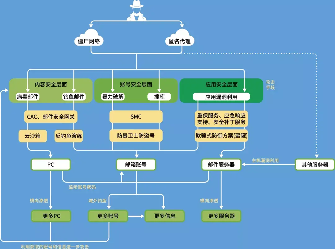 保护邮箱安全：最后，要确保您的邮箱账号安全。不要轻易泄露密码，定期更改密码，使用安全验证方式，避免打开废品邮件或点击可疑链接，保护个人信息不被盗取。(strong中文翻译)-亿动网