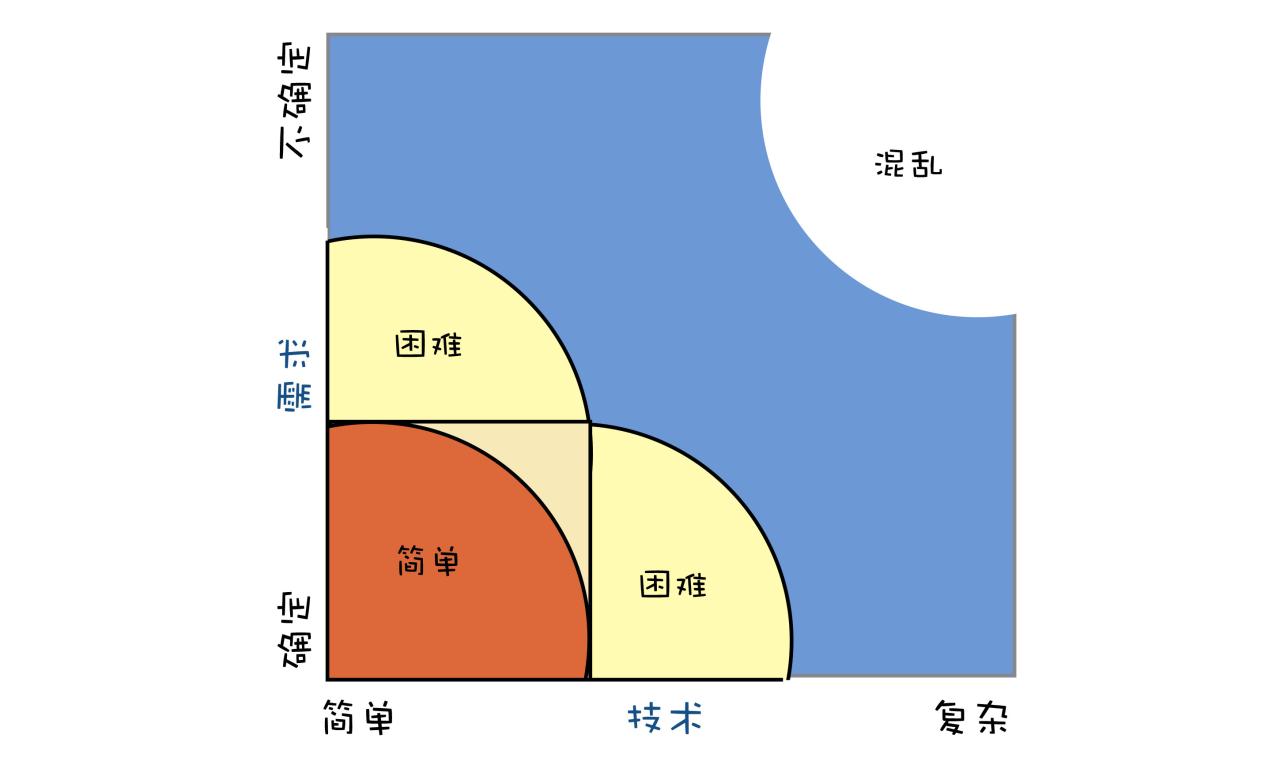 复杂性，并提供可信赖的解决方案。 (复杂性体现在)-亿动网