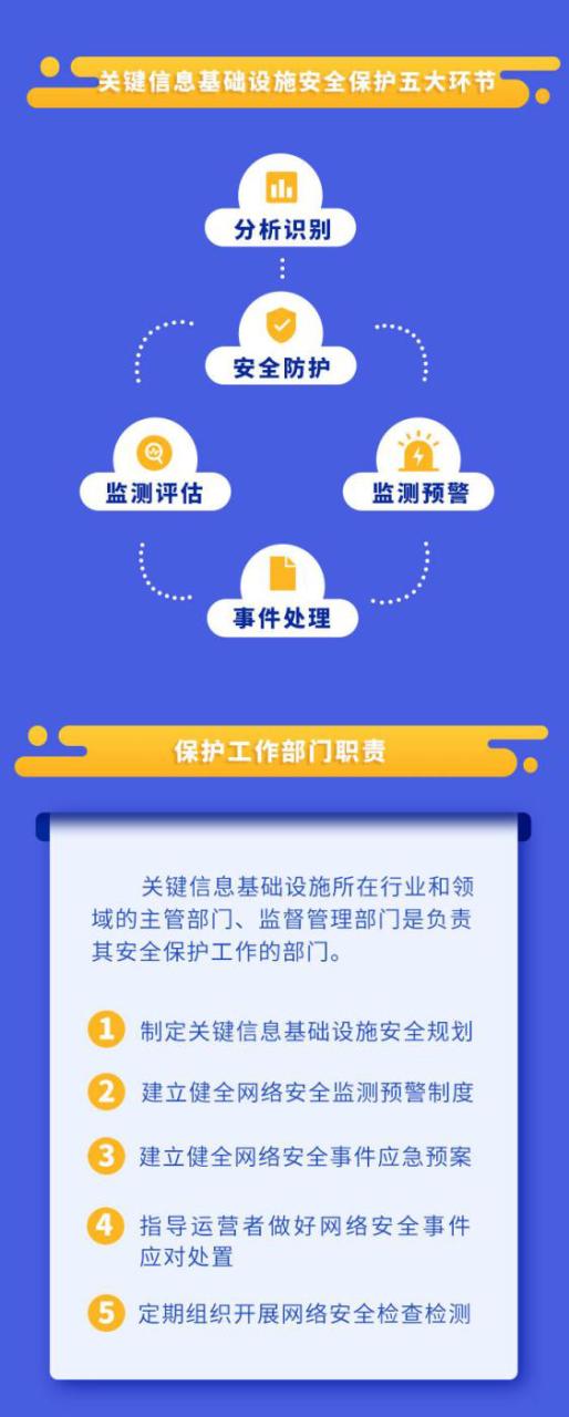 基础设施安全：阿里云使用物理安全措施（如数据中心监控、访问控制等）、网络安全（如防火墙、入侵检测系统等）和系统安全（如补丁管理、漏洞扫描等），保护云基础设施安全。 (关键信息基础设施安全)-亿动网