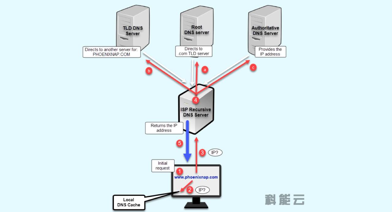 搜索您的域名：使用域名注册商的搜索工具检查您的域名是否可用。(搜索您的域名错误)-亿动网