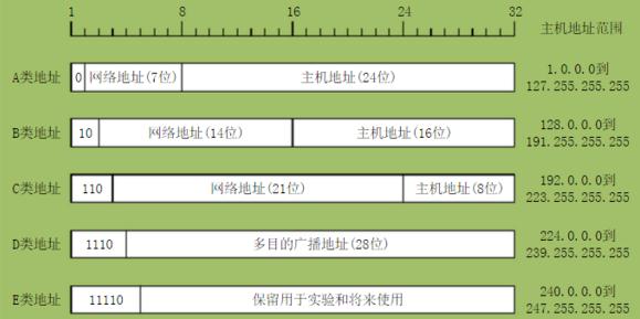 B 类：范围 128.0.0.0 - 191.255.255.255，用于中型网络。 (b类标准)-亿动网