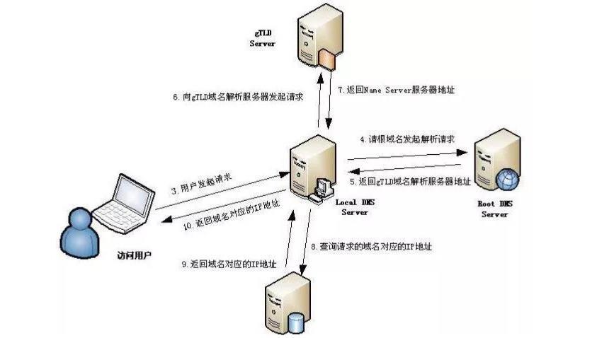 DNS (域名系统)：解析网络地址的关键 (dns域名空间结构)-亿动网