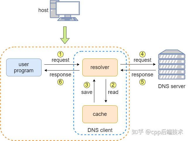 优化 DNS 设置：提升网络性能和减少故障 (优化dns设置)-亿动网