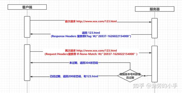 内容缓存：代理服务器可以缓存常用网页，以加速网页加载和节省带宽。(内容缓存是什么)-亿动网