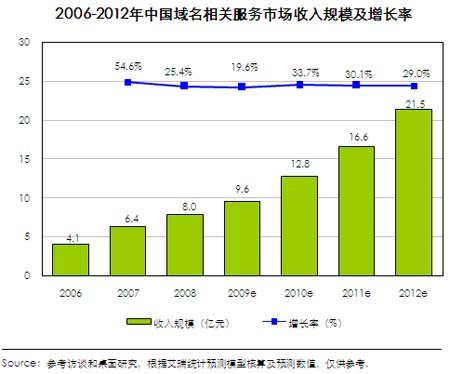 中国域名市场的现状与未来发展趋势 (域名市场现状)-亿动网