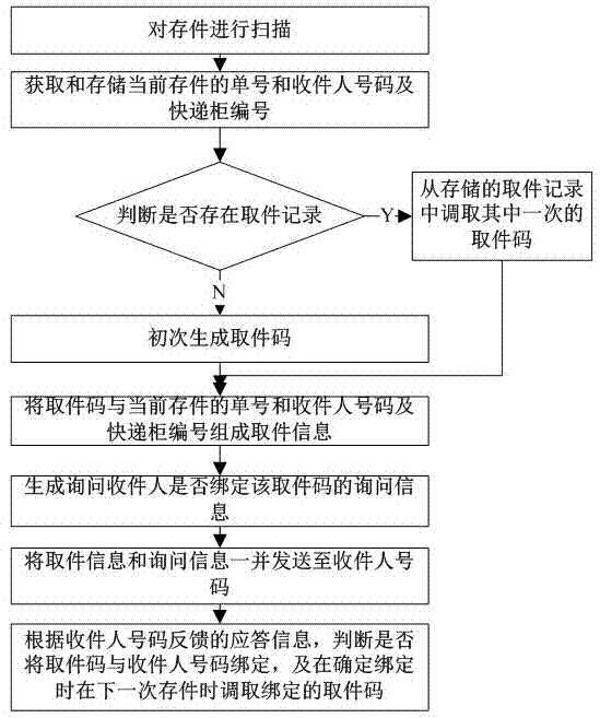 邮政快递取件全攻略：从取件码到包裹签收 (邮政快递取件时间)-亿动网