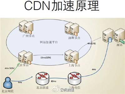 CDN加速下载的优势与实践：实现更快的数据传输与访问速度 (cdn加速下载器)-亿动网