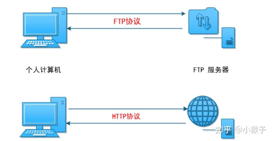 FTP的基本操作方法：从安装到文件传输的详细教程 (FTP的基本用途是实现)-亿动网