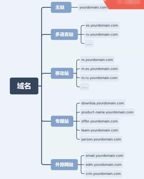 国外域名申请指南：从注册流程到最佳实践的全面介绍 (国外域名申请qq互联)-亿动网