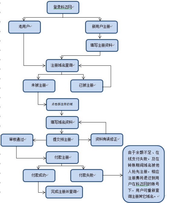 域名注册流程解析：新手必看！快速获取理想域名的方法 (域名注册流程和费用)-亿动网