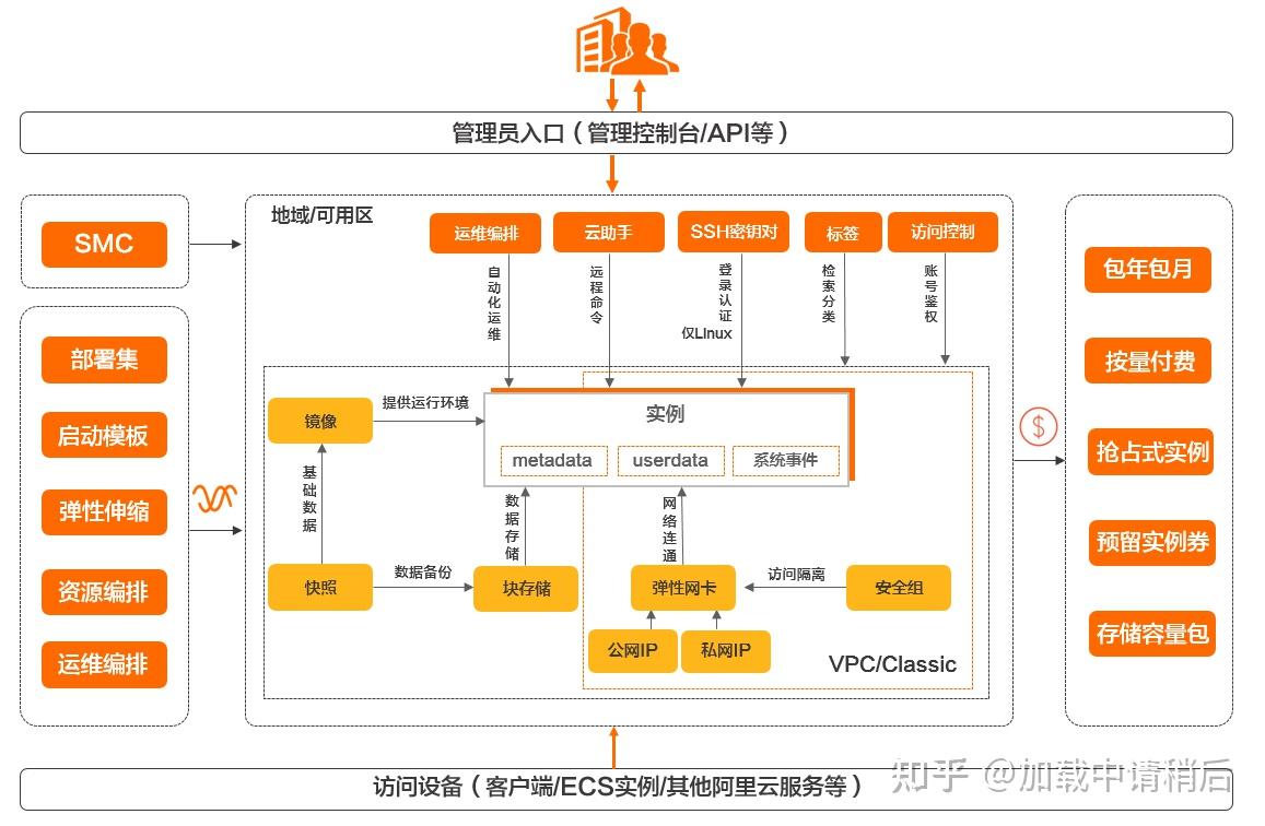 云服务器ESC：提升企业互联网基础架构的全新解决方案 (云服务器Esc支持的产品形态包括什么)-亿动网