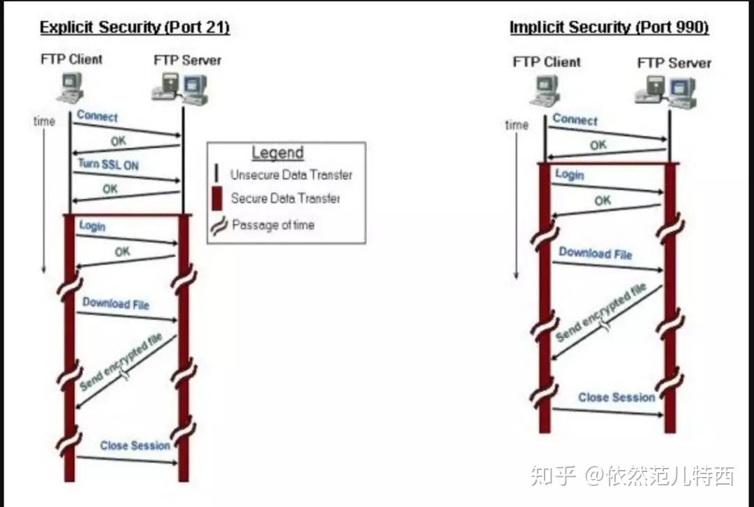 FTP与其他文件传输协议比较：选择适合你的文件传输方式 (ftp与ftp之间传输文件)-亿动网