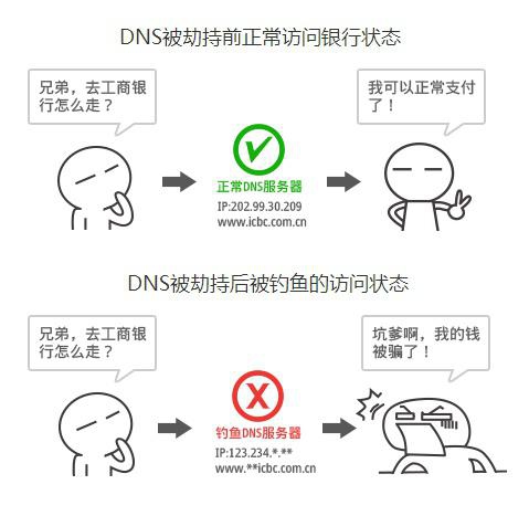 防范DNS劫持：您需要知道的安全措施与最佳实践 (dns防劫持是什么意思)-亿动网