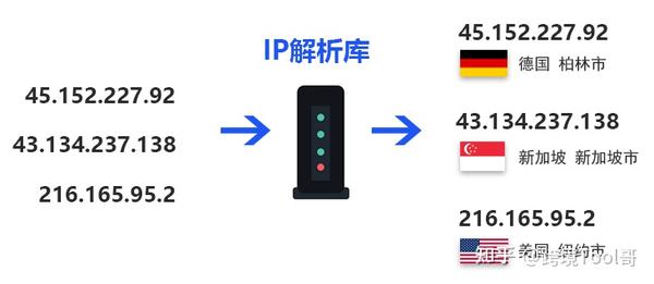 从IP归属地看全球网络趋势：如何判断一个IP地址的真实来源 (ip 归属地)-亿动网