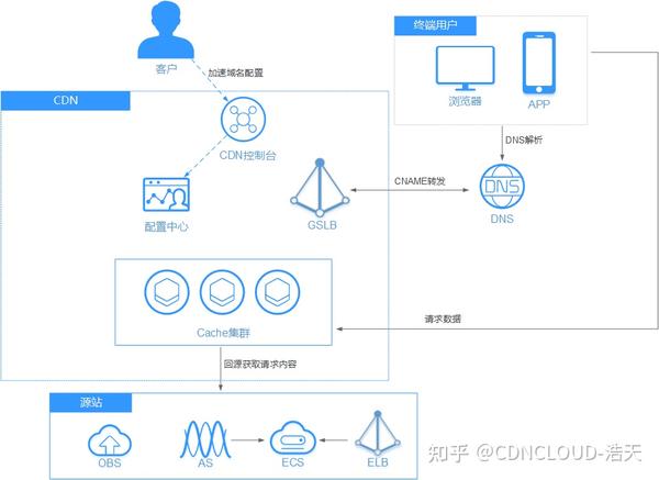 CDN加速的优势与挑战：企业如何选择最适合的CDN服务商 (CDN加速的视频如何下载)-亿动网