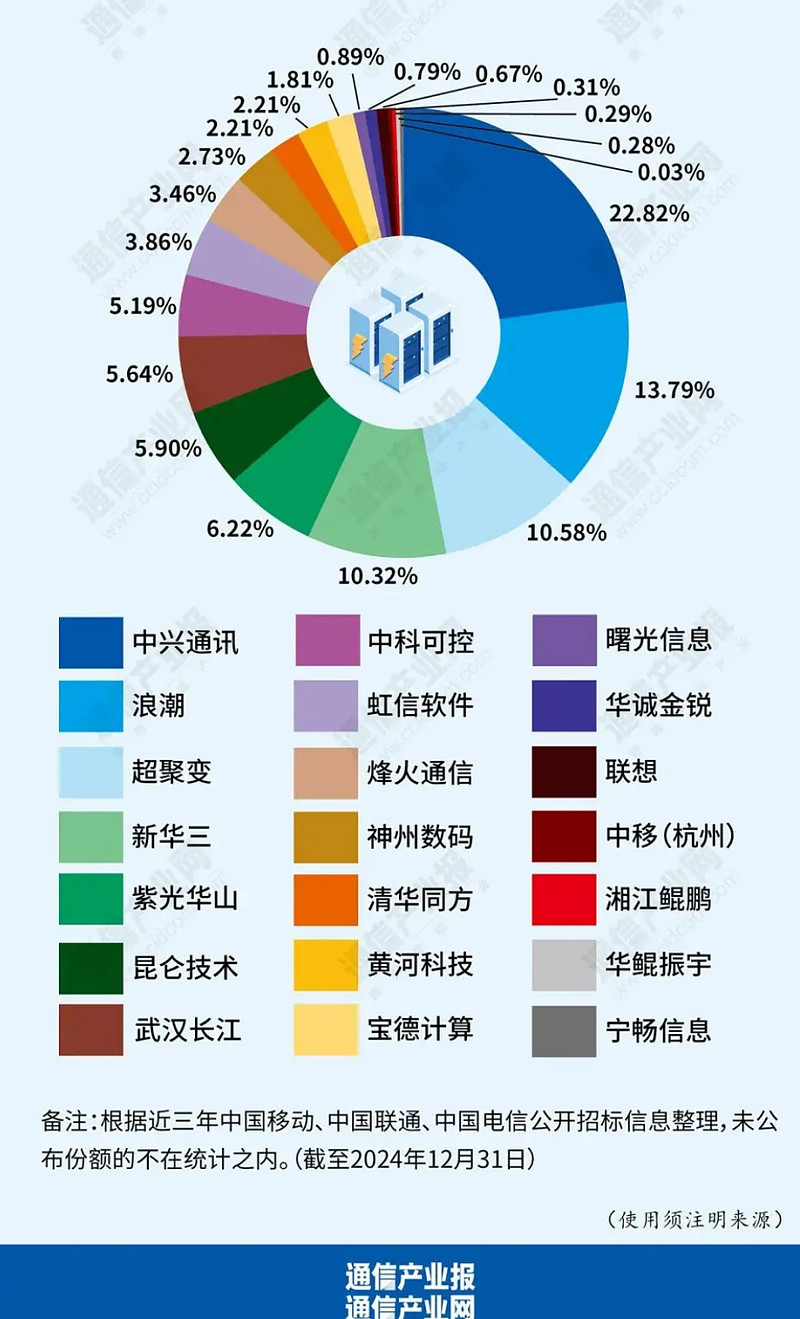 电信服务器:构建高效稳定的网络通信基础设施-亿动网