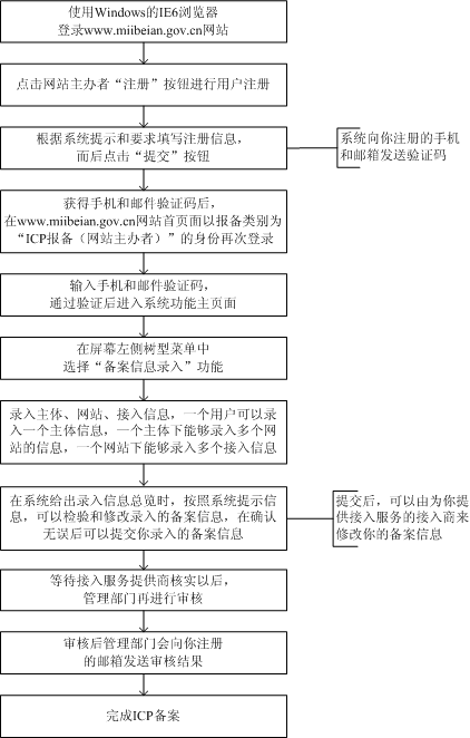 域名备案流程详解：避免常见误区，轻松搞定备案任务 (域名备案流程详细)-亿动网